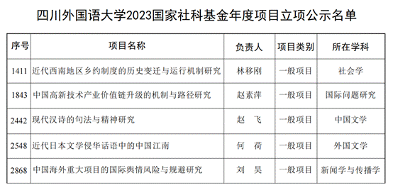 四川外国语大学2023国家社科基金年度项目立项公示名单_00